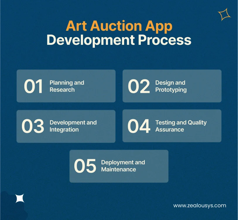 Art Auction App Development Process