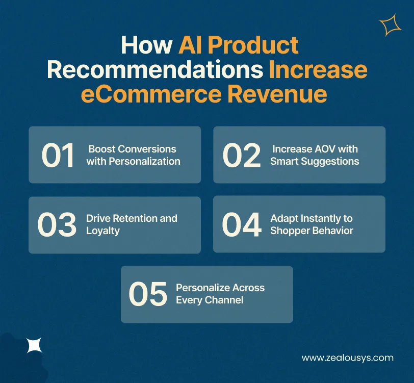How AI Product Recommendations Increase eCommerce Revenue