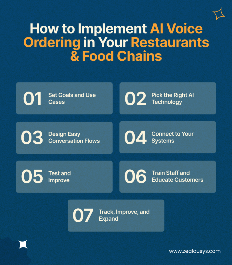 Implement AI Voice Ordering in Your Restaurants & Food Chains