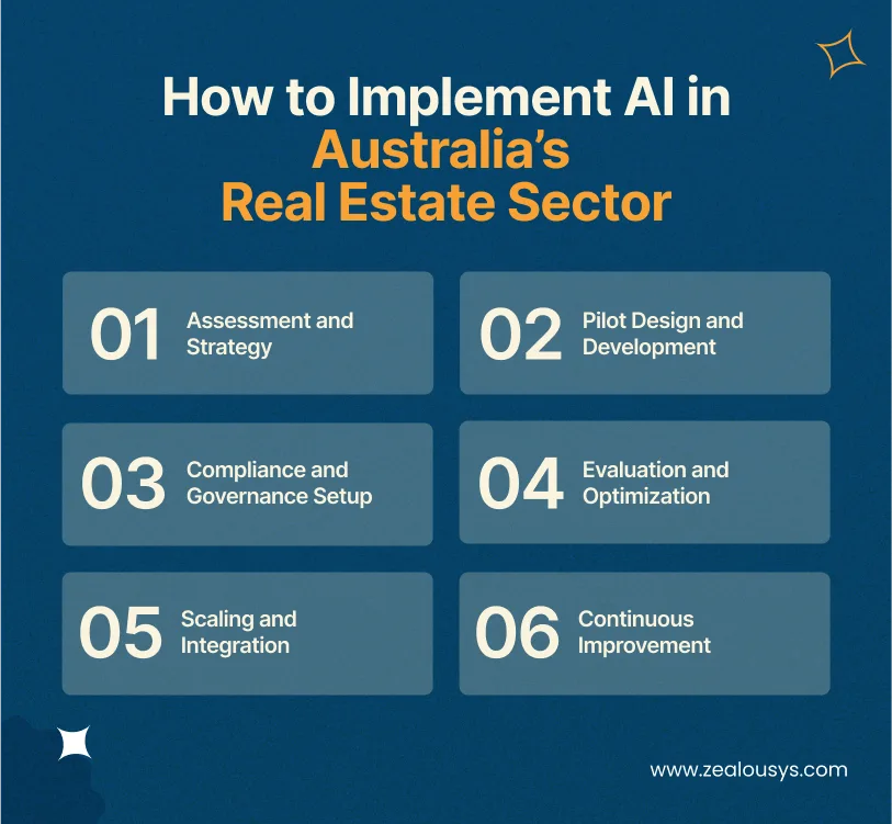 Implement AI in Australia’s Real Estate Sector