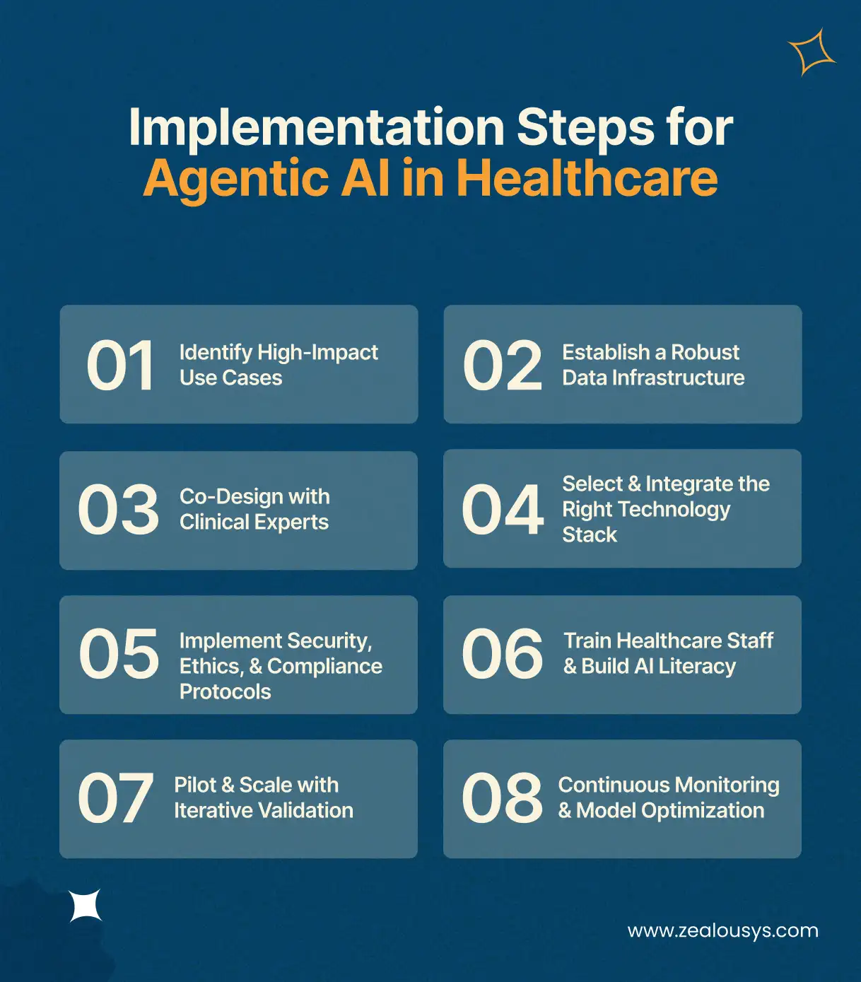 Implementation Steps for Agentic AI in Healthcare