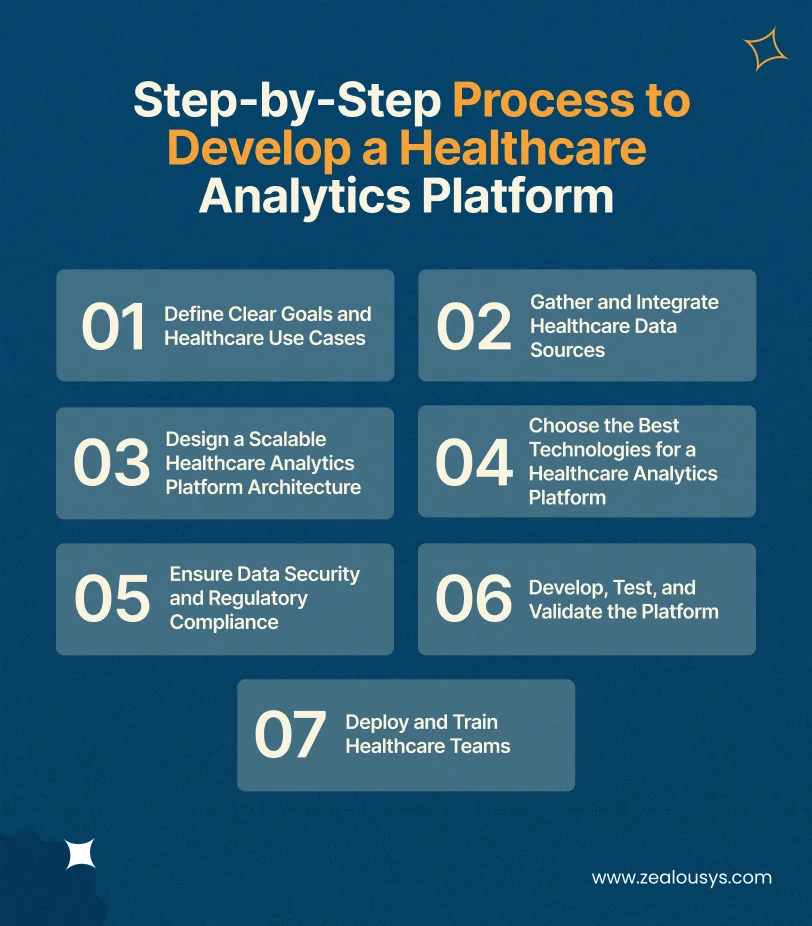 Steps to develop a Healthcare Analytics Platform