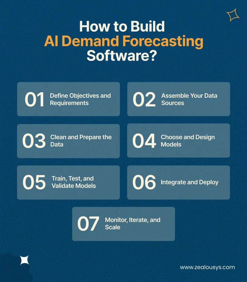Steps to build AI Demand Forecasting Software