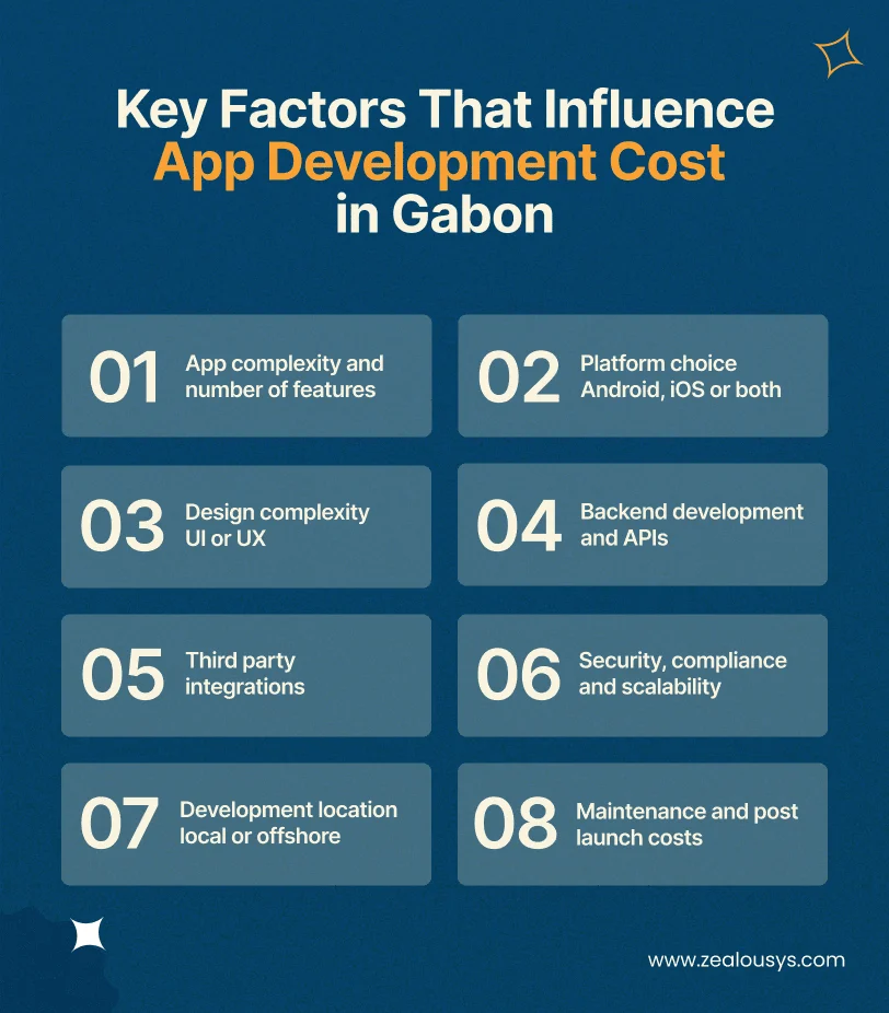 Factors That Influence App Development Cost in Gabon