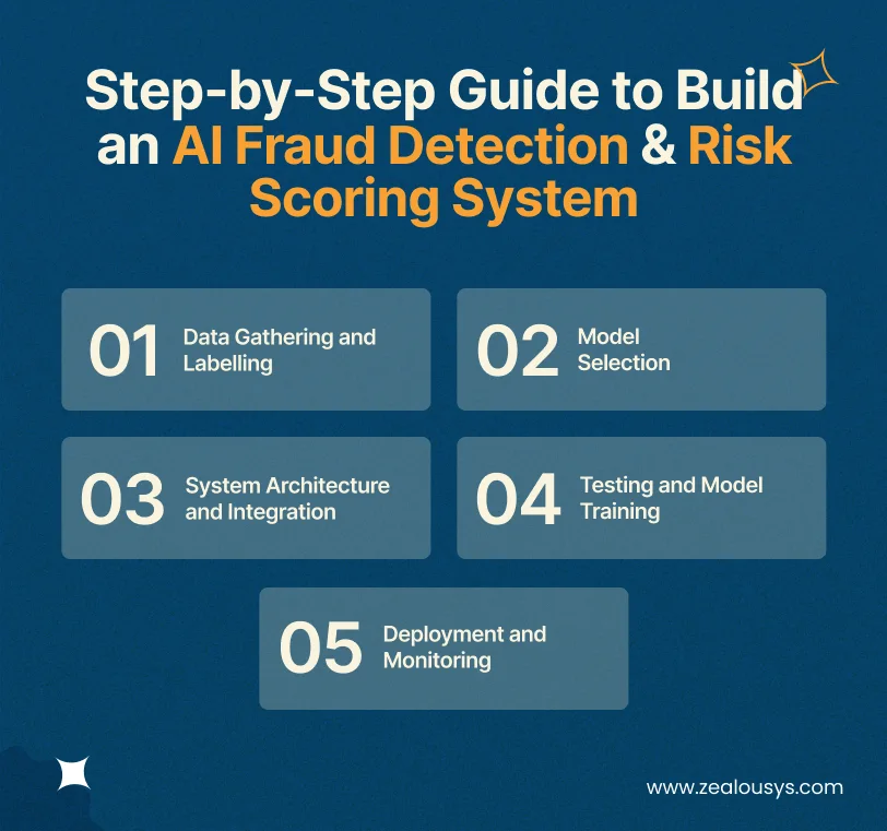 Step-by-Step Guide to Build an AI Fraud Detection & Risk Scoring System