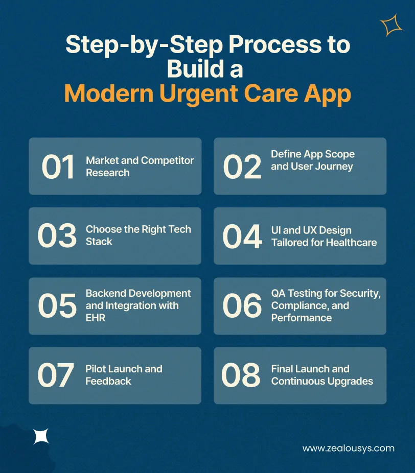 Step-by-Step Process to Build a Modern Urgent Care App