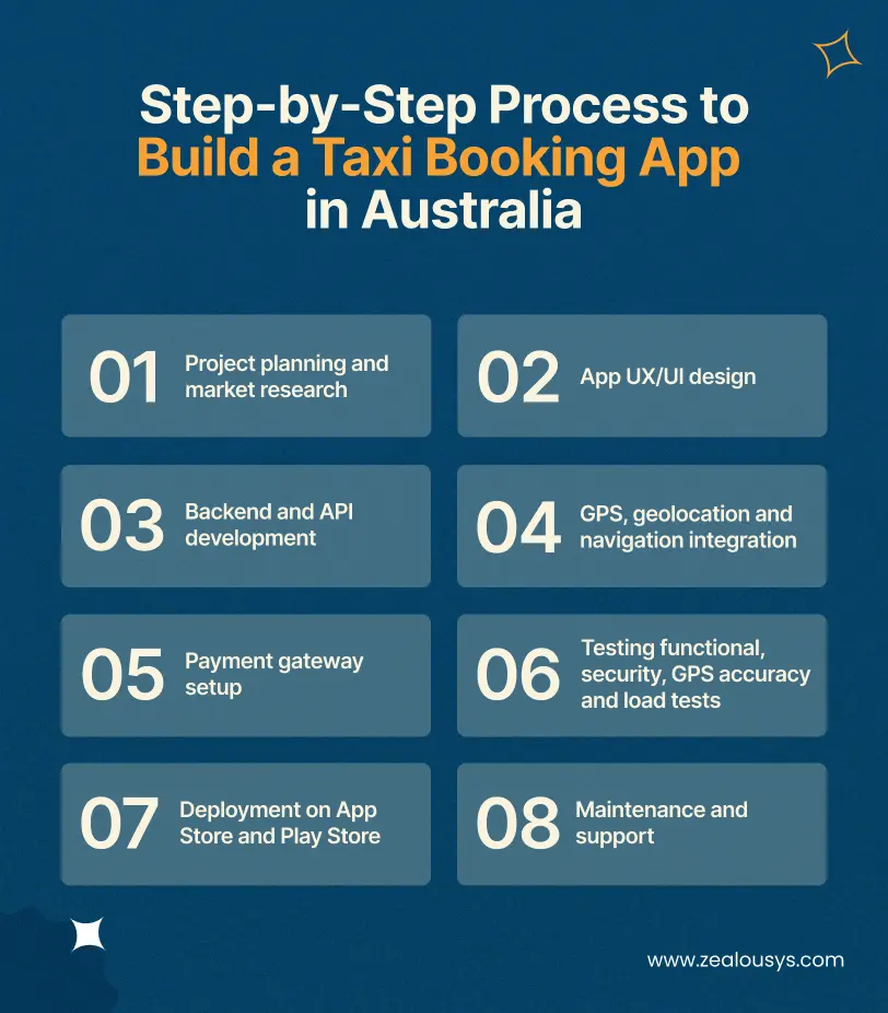 Step-by-Step Process to Build a Taxi Booking App in Australia