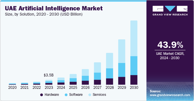 uae-artificial-intelligence-market-size