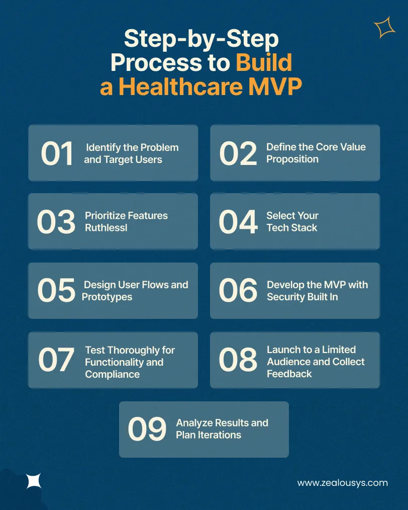 Step-by-Step Process to Build a Healthcare MVP