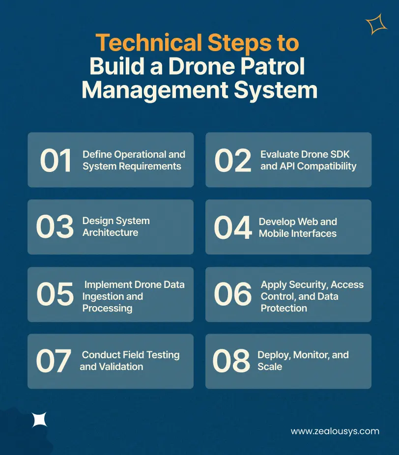 Steps to Build a Drone Patrol Management System