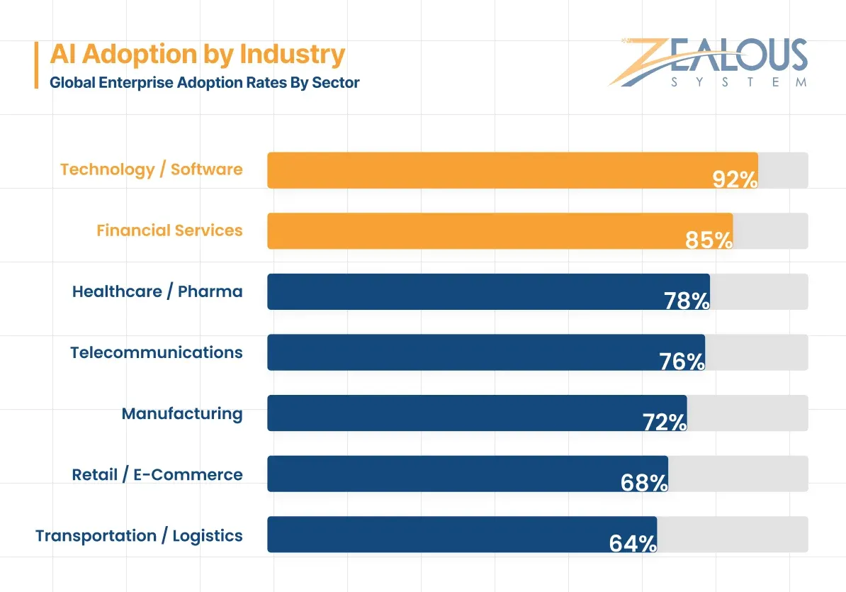AI Adoption by Industry