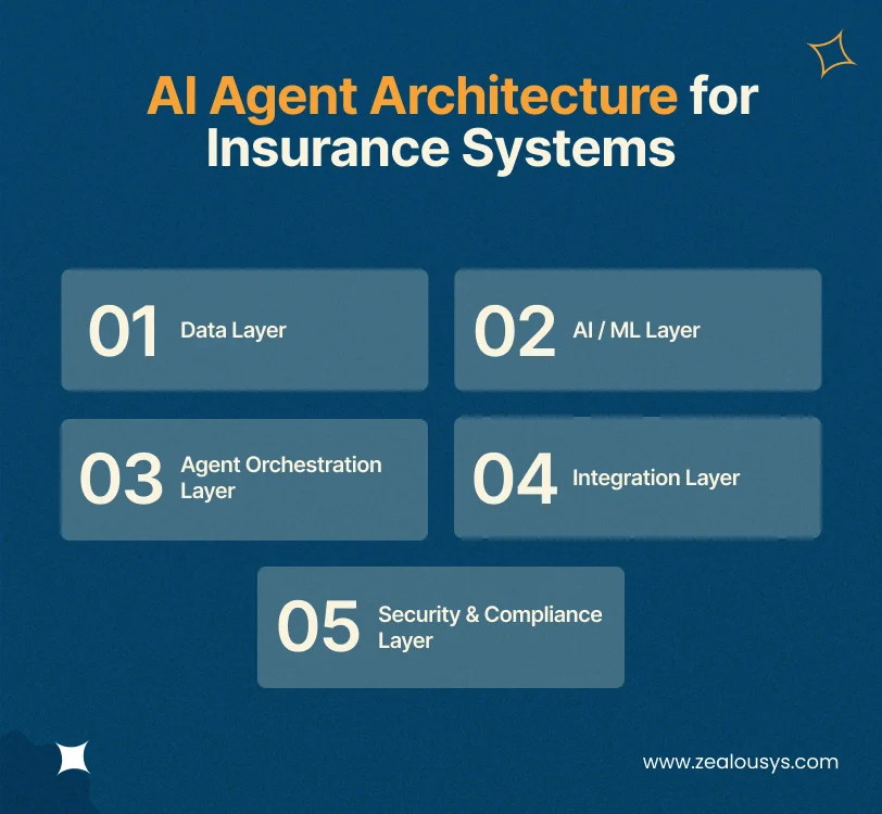 AI Agent Architecture for Insurance Systems