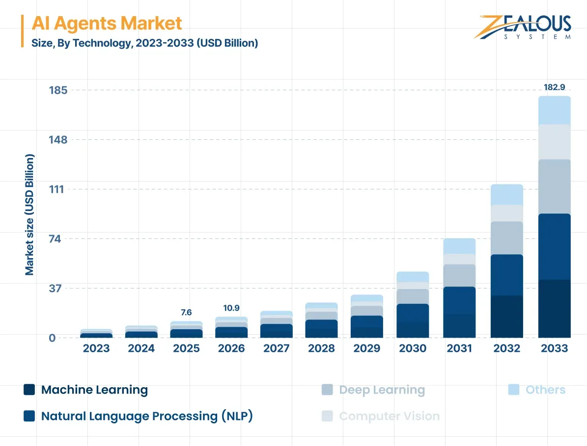 AI Agents Market - Insights from Grand View Research