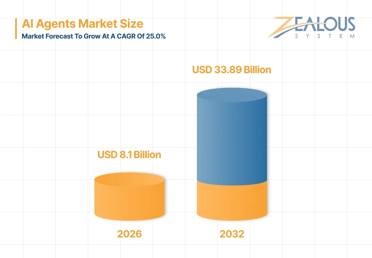 AI Agents market -Insights from Research And Markets