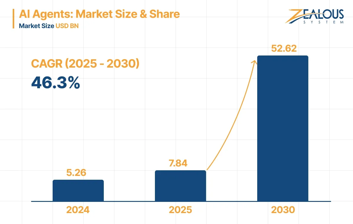 AI Agents Market size & share