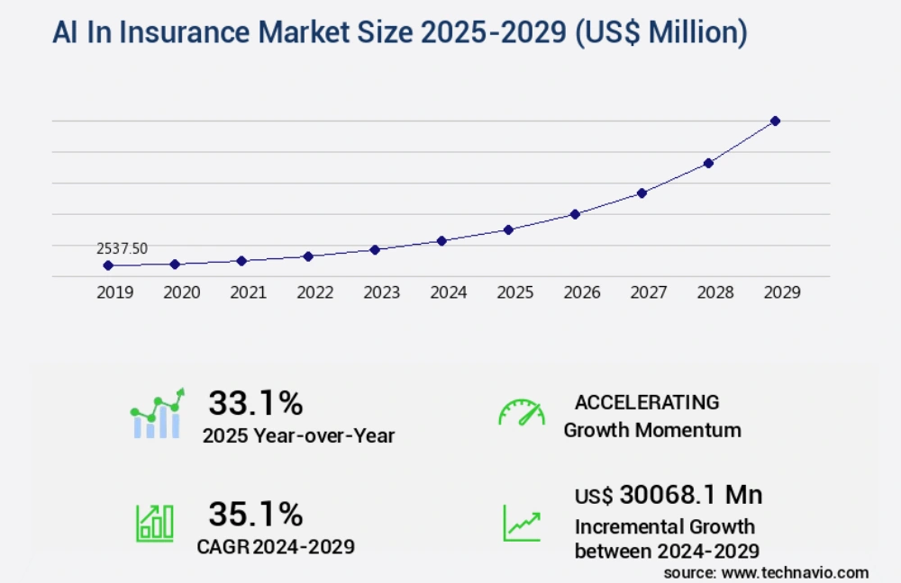AI in Insurance market size and growth