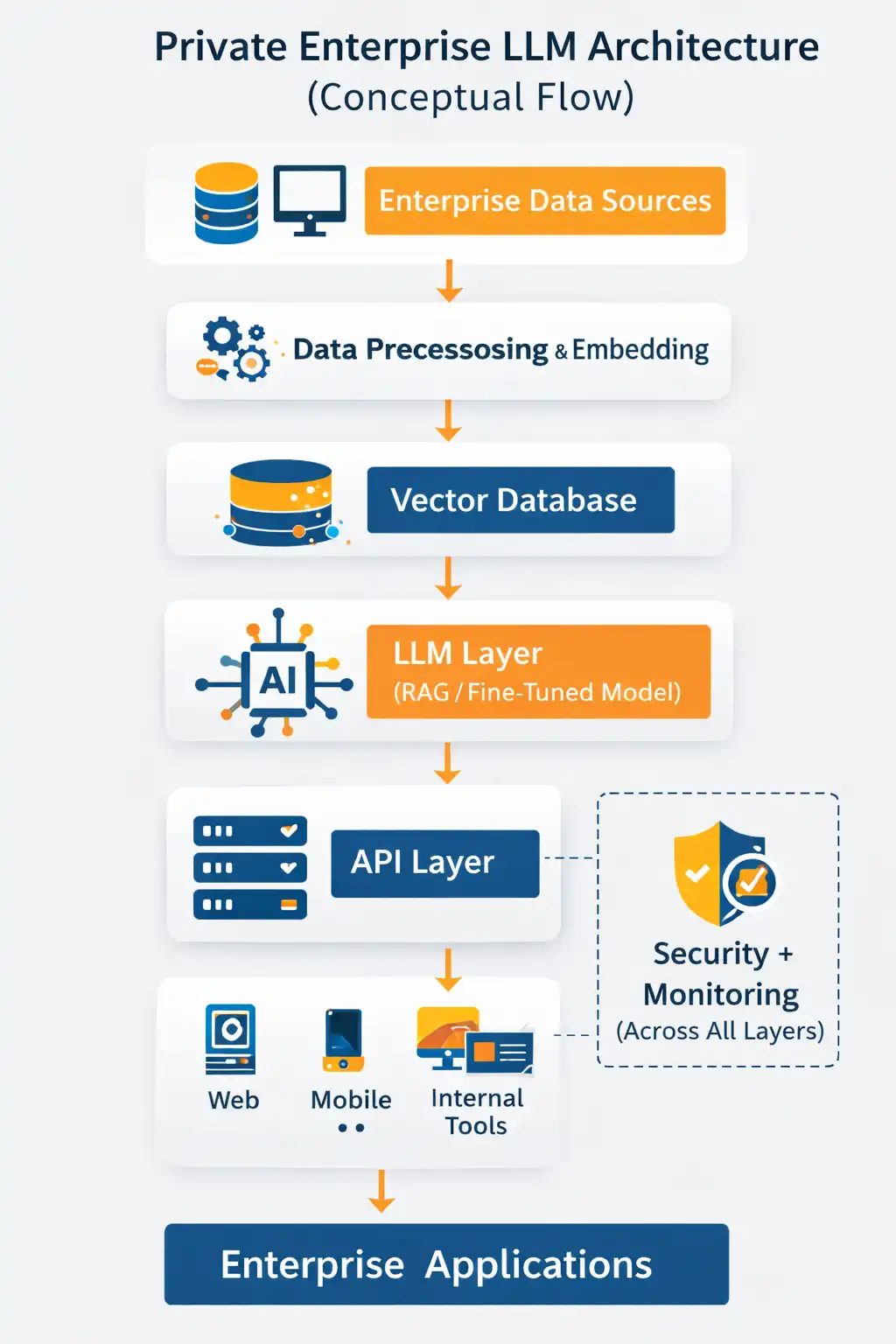 Architecture of a Private Enterprise LLM