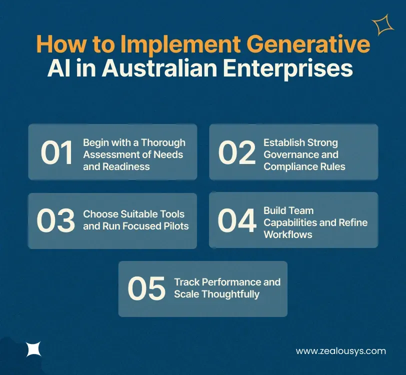 How to Implement Generative AI in Australian Enterprises