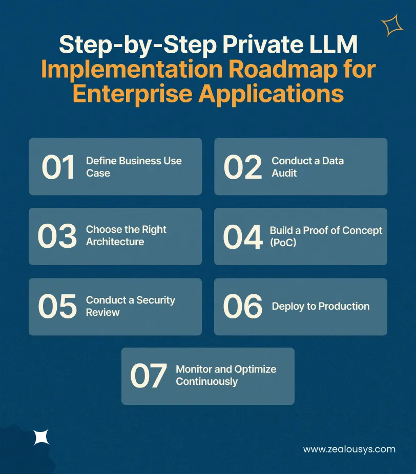 Step-by-Step Private LLM Implementation Roadmap for Enterprise Applications
