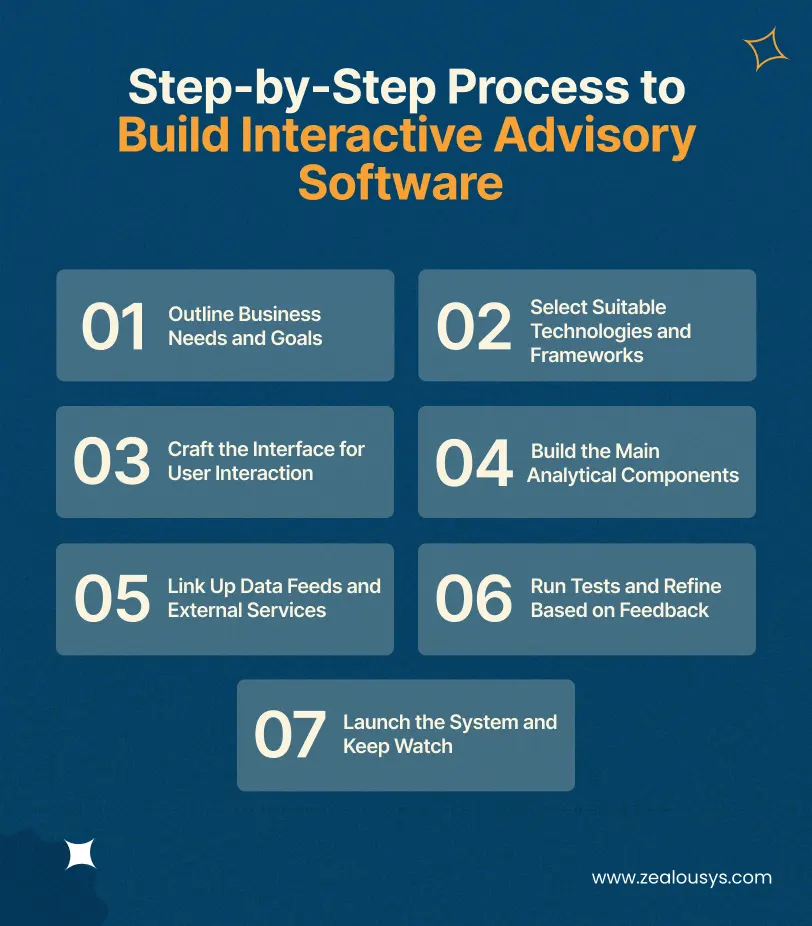 Step-by-Step Process to Build Interactive Advisory Software
