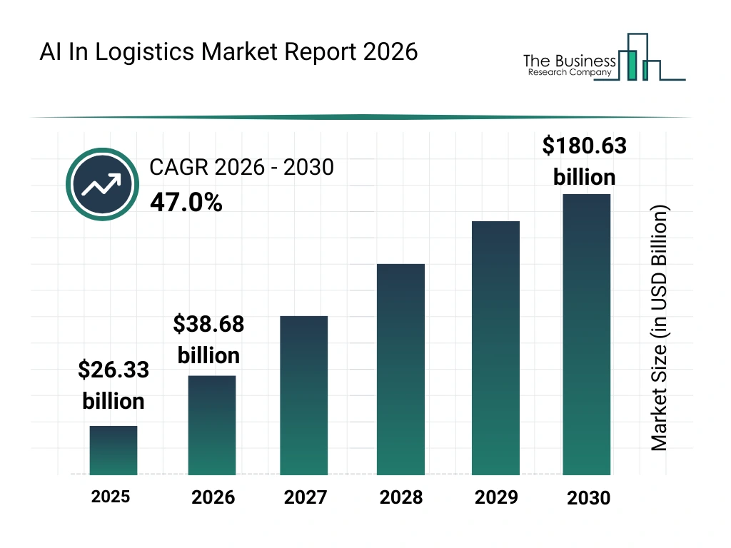 AI in Logistics market size