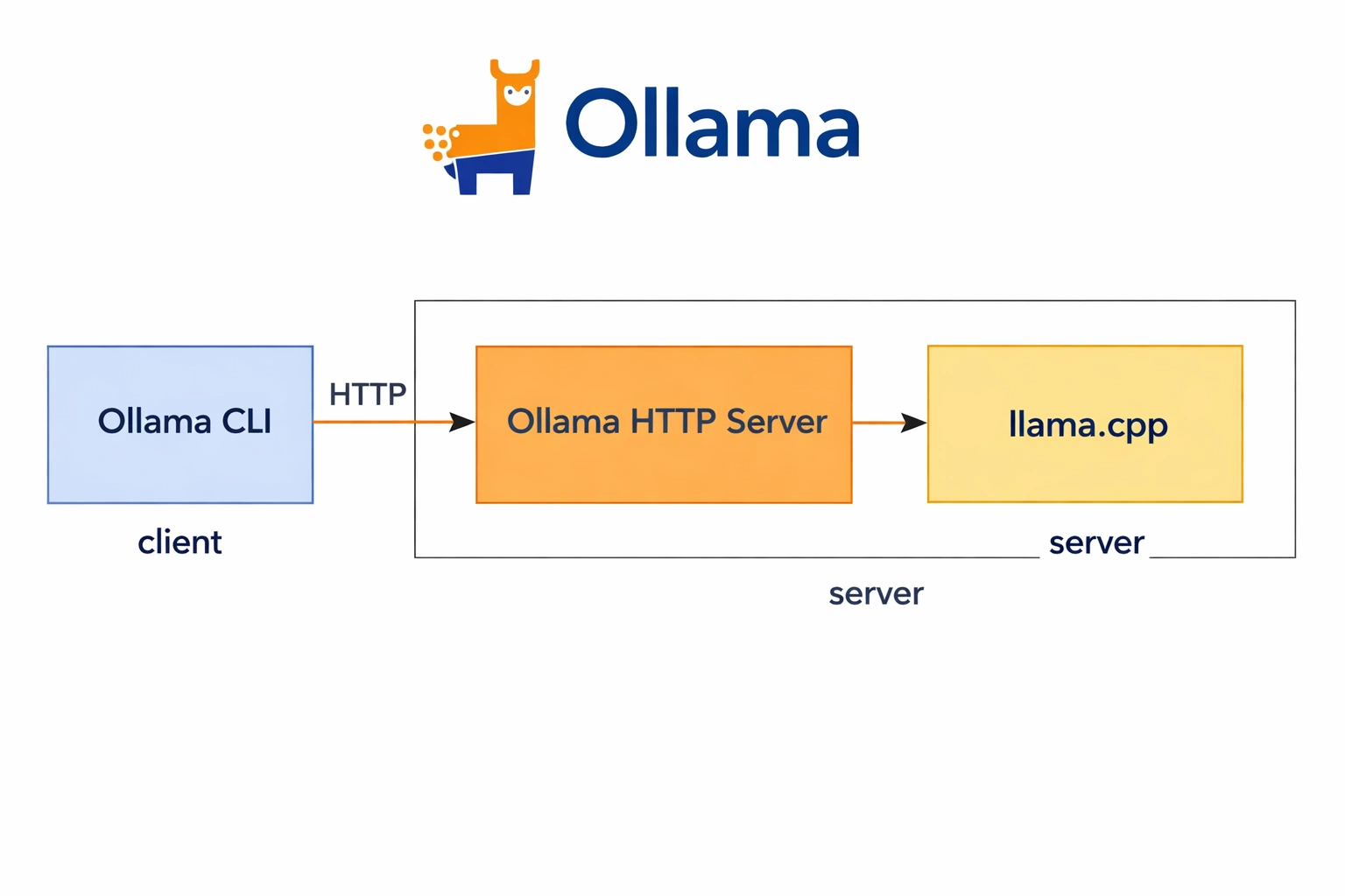 Architecture of Ollama