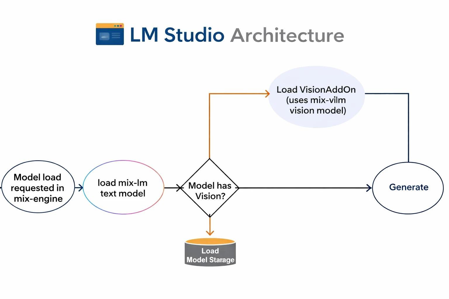 LM Studio architecture