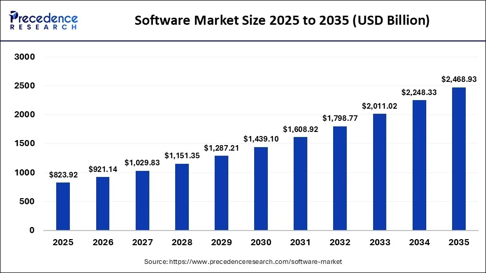 Software Market Size and Stats