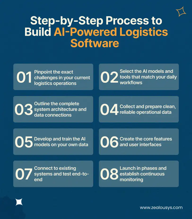 Step-by-Step Process to Build AI-Powered Logistics Software