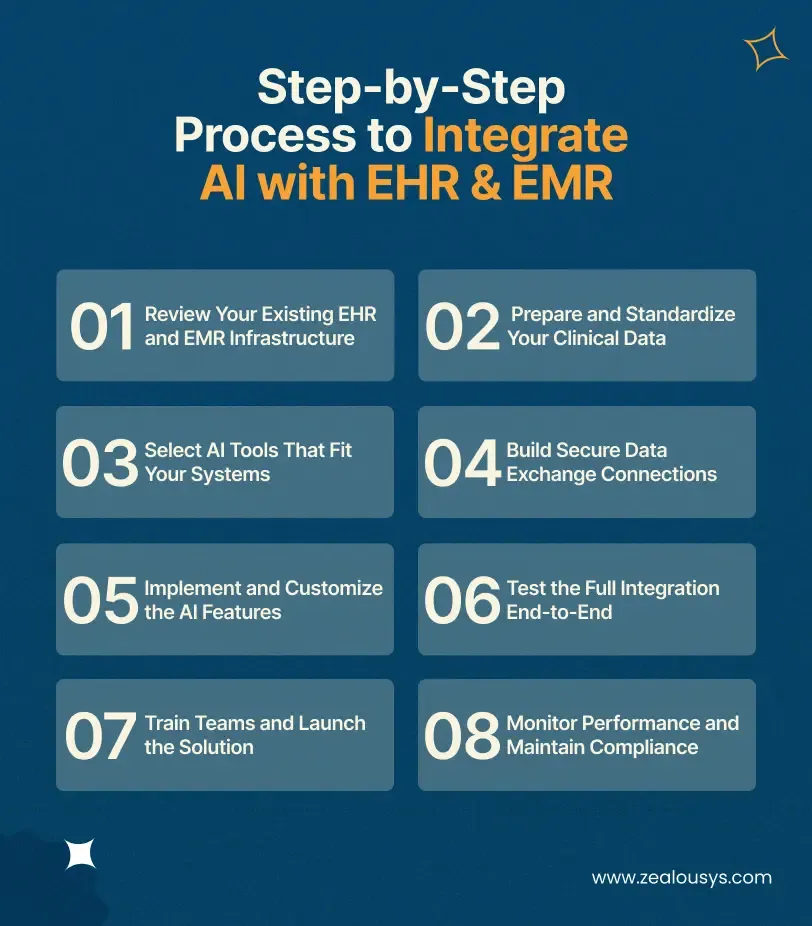 Step-by-Step Process to Integrate AI with EHR & EMR