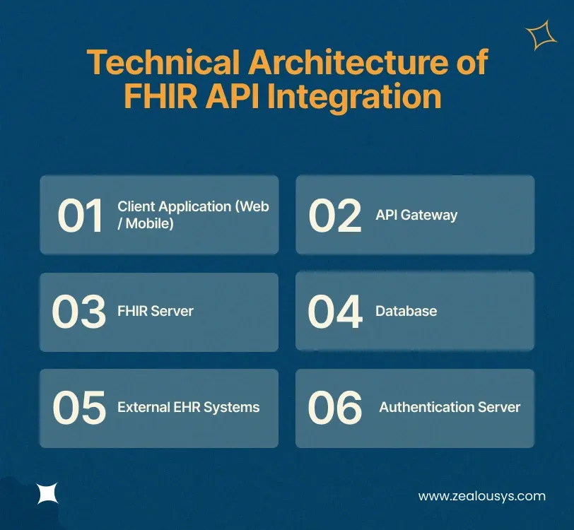Technical Architecture of FHIR API Integration